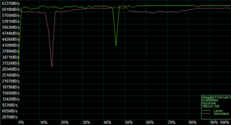 Der AS SSD Kompressions Benchmark zeigt das Verhalten des SSD-Controllers.