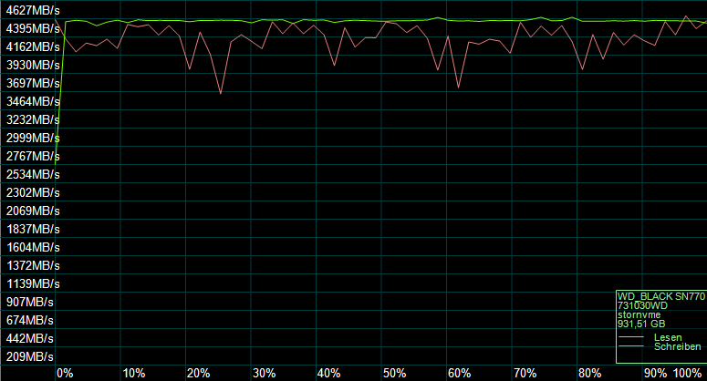 Der AS SSD Kompressions Benchmark zeigt das Verhalten des SSD-Controllers.