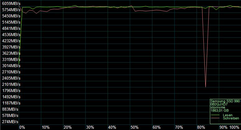 Der AS SSD Kompressions Benchmark zeigt das Verhalten des SSD-Controllers.