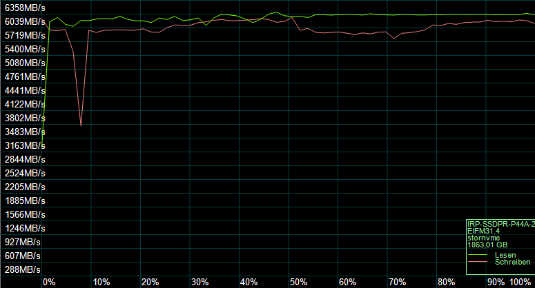 Der AS SSD Kompressions Benchmark zeigt das Verhalten des SSD-Controllers.