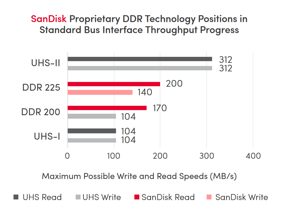 Datenraten von UHS-I und QuickFlow im Vergleich. (Bildquelle: Western Digital / SanDisk)