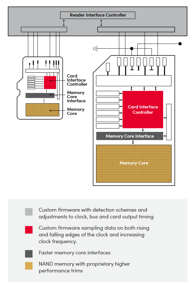 Schematischer Aufbau einer QuickFlow-SD-Karte. (Bildquelle: Western Digital / SanDisk)