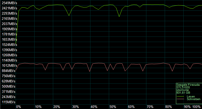 Der AS SSD Kompressions Benchmark zeigt das Verhalten des SSD-Controllers.