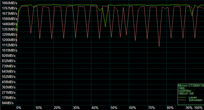 Der AS SSD Kompressions Benchmark zeigt das Verhalten des SSD-Controllers.