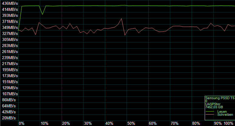 Der AS SSD Kompressions Benchmark zeigt das Verhalten des SSD-Controllers.