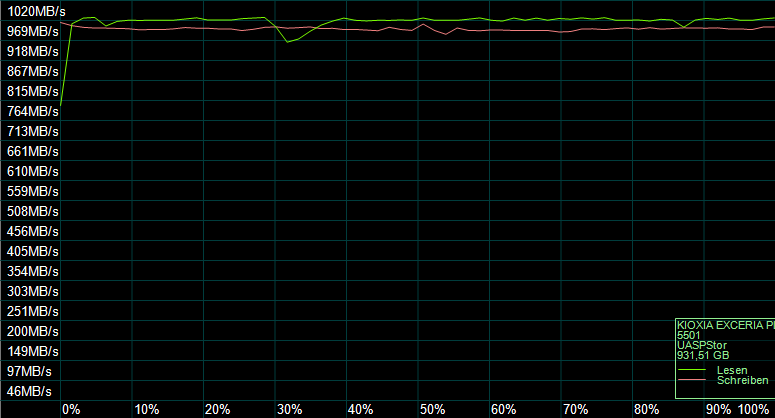 Der AS SSD Kompressions Benchmark zeigt das Verhalten des SSD-Controllers.