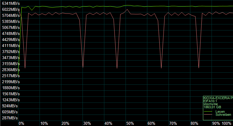 Der AS SSD Kompressions Benchmark zeigt das Verhalten des SSD-Controllers.