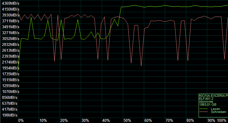 Der AS SSD Kompressions Benchmark zeigt das Verhalten des SSD-Controllers.