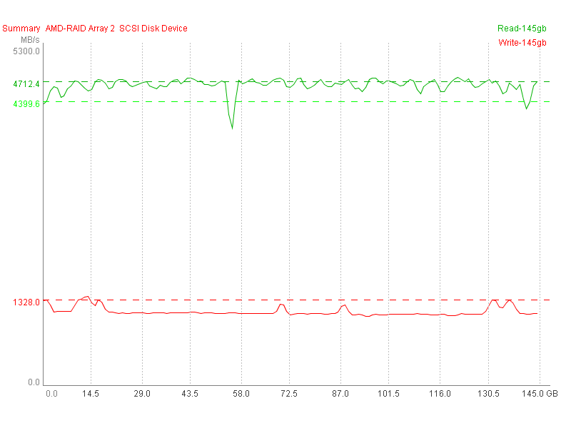 SSD SlowMark v0.2 RAID 145 GB