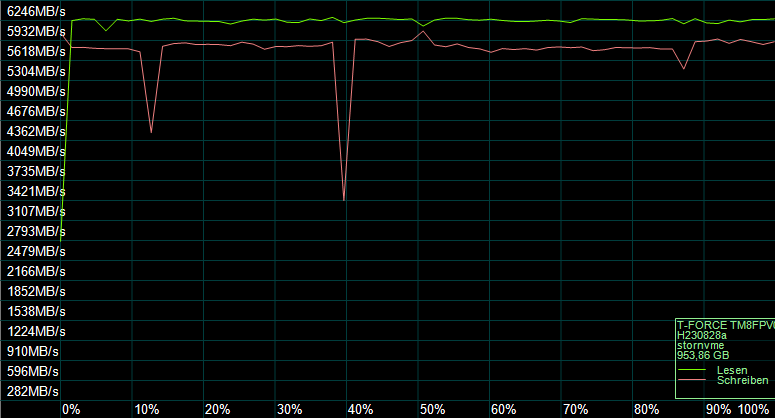 Der AS SSD Kompressions Benchmark zeigt das Verhalten des SSD-Controllers.