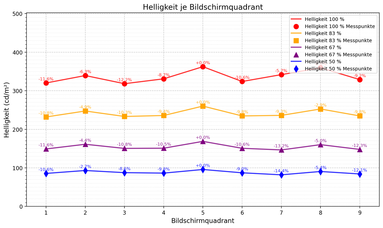 Die gemessene Helligkeitshomogenität unseres Testkandidaten.