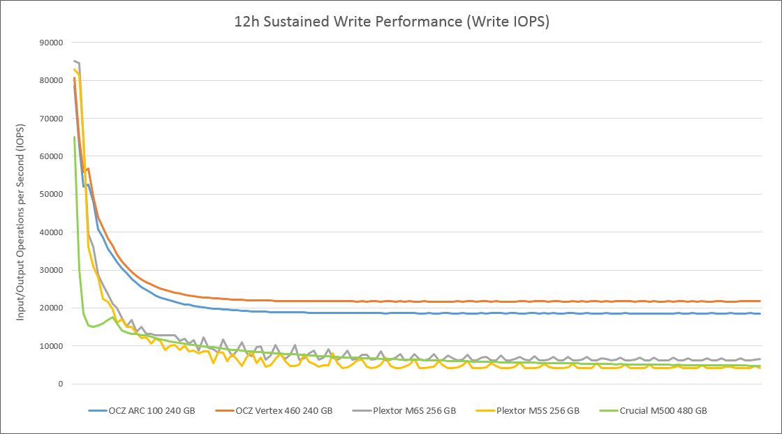 12h Sustained IOPS Write-Performance (<i>Klick für größere Ansicht</i>).