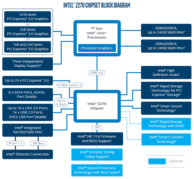 Das Blockdiagramm des neuen Intel Z270-Chipsatz.