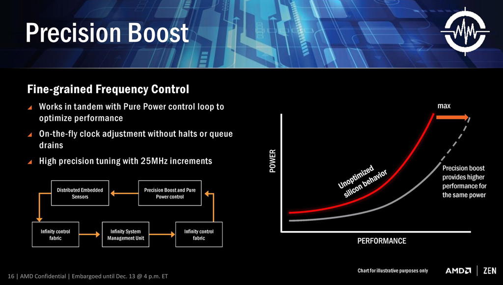 Precision Boost ist Teil der SenseMI-Technologie.