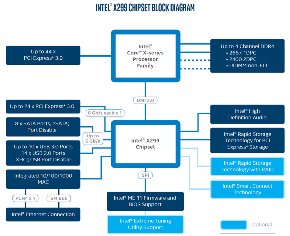 Als Chipsatz für die aufpolierten Core-X-CPUs kommt weiterhin der bekannte X299 zum Einsatz (Bildquelle: Intel)