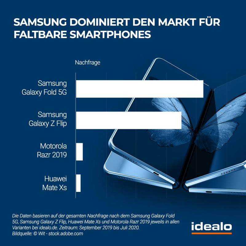 Samsung hat die Nase vorne (Quelle: idealo)