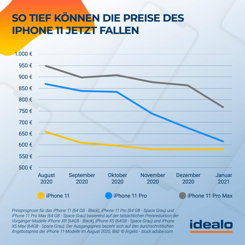 Preisprognose für die 11. Generation (Bildquelle: idealo)