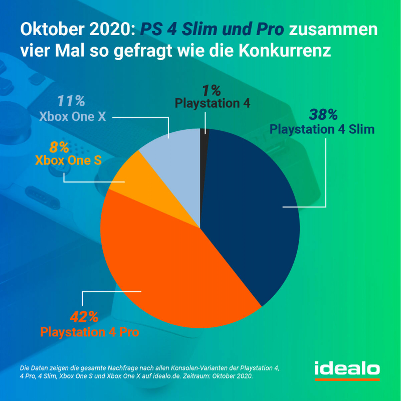 Nachfragewerte nach den verschiedenen Konsolentypen im Oktober 2020 (Bildquelle: idealo)