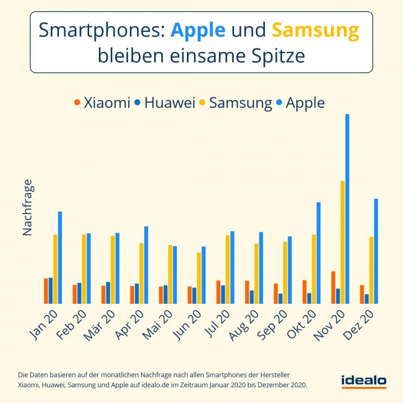 Apple und Samung behaupten ihre Spitzenplätze (Bildquelle: idealo)