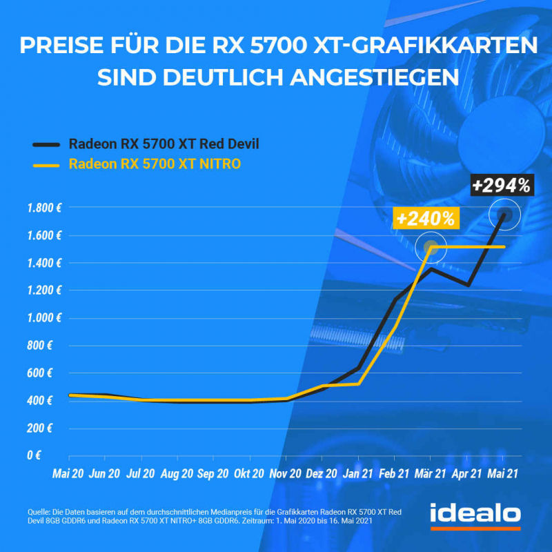 Die Preisentwicklung zweier Radeon RX 5700 XT in den letzten 12 Monaten