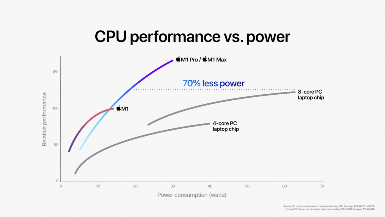 M1 Pro und M1 Max verfügen über eine bis zu 10-Core CPU