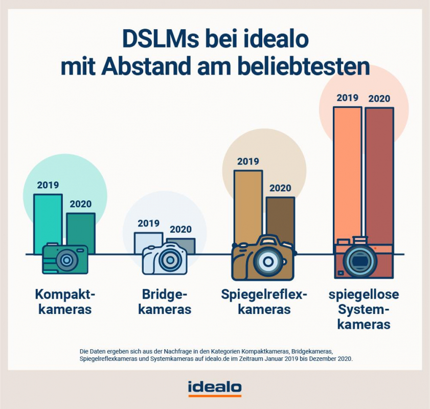 Beliebtheit der verschiedenen Kameratypen für die Jahre 2019 und 2020