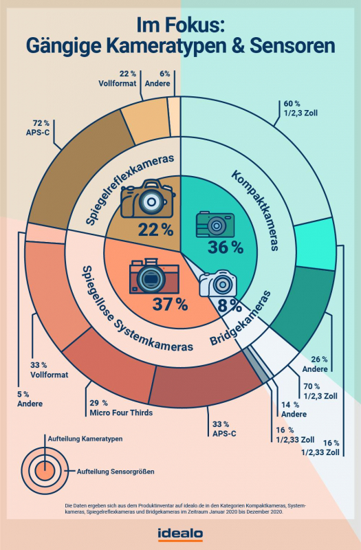 Gängige Kameratypen und ihre Sensorgrößen