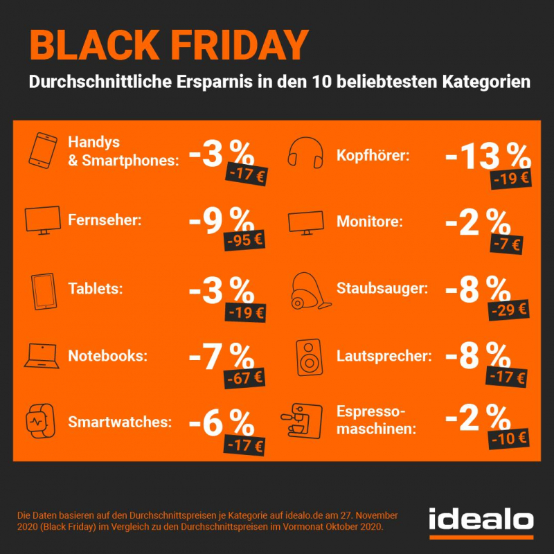 Durchschnittliche Ersparnisse in dern Top-10-Kategorien am Black Friday.