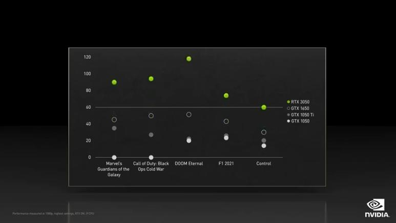 RTX 3050 Performance