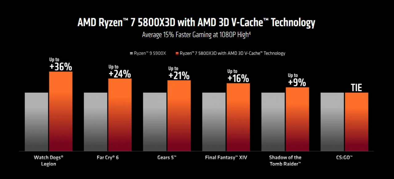 Performance-Vergleich Ryzen 7 5800X3D