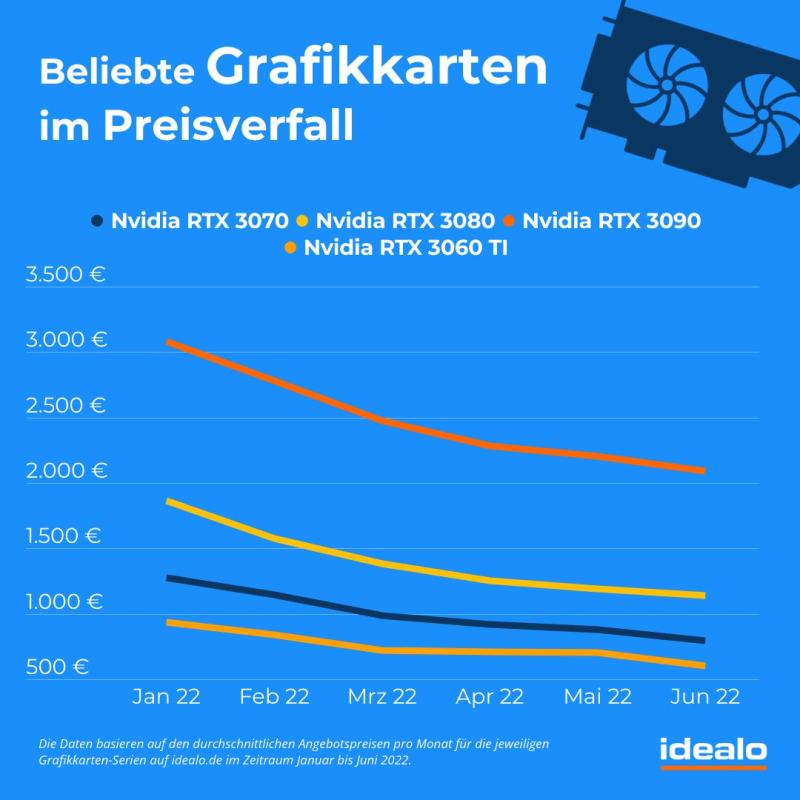 Beliebte GeForce-Grafikkarten verschiedener Hersteller werden seit Anfang des Jahres wieder günstiger.