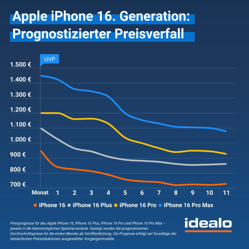 idealo prognostiziert den Preisverfall der neuen Modelle in den nächsten Wochen.